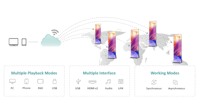 Seamless conectivituy Digital signage connectivity